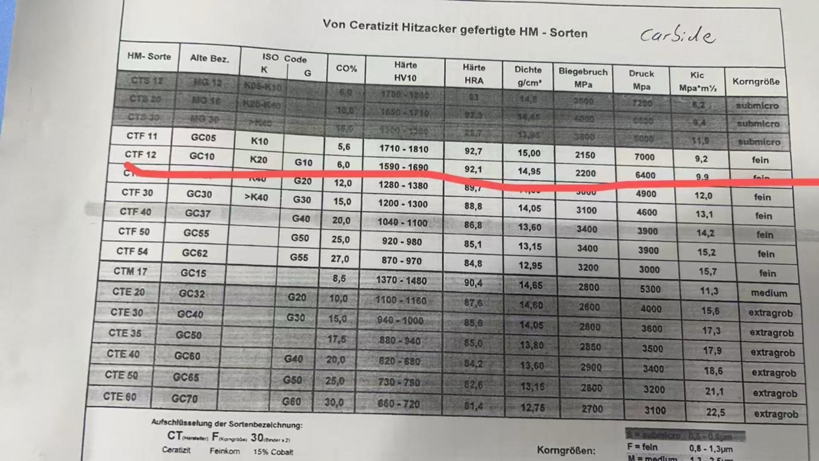 Cemented carbide grade comparison sheet showing HRA, density, binder content, and strength data