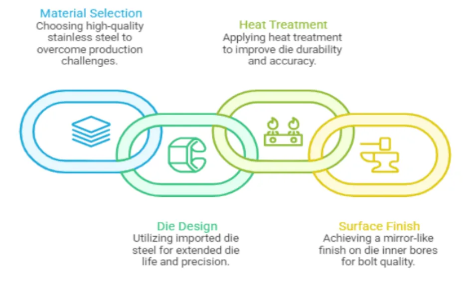 Process flow for Volkswagen stainless steel door lock bolt production